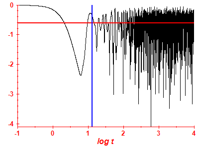 Survival probability log